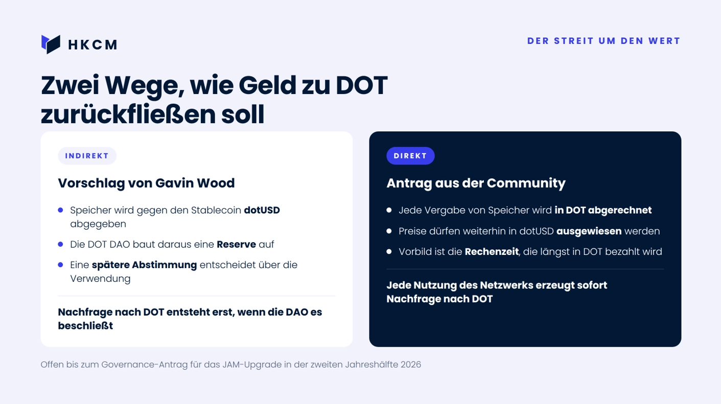 Woods Weg f&uuml;hrt &uuml;ber den Stablecoin dotUSD und eine sp&auml;tere Abstimmung. Der Community-Antrag will jede Vergabe direkt in DOT abrechnen.